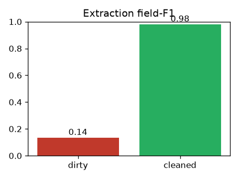 Extraction field-F1, dirty vs cleaned