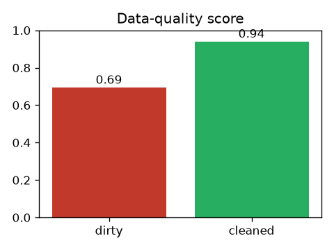 Data-quality score, dirty vs cleaned